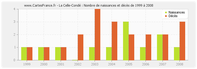 La Celle-Condé : Nombre de naissances et décès de 1999 à 2008